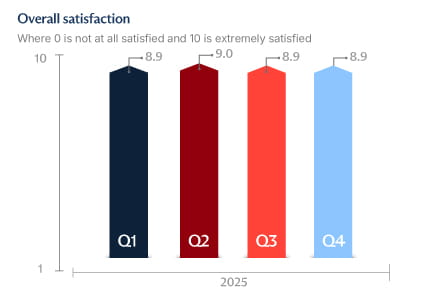 Graph showing service satisfaction for 2025